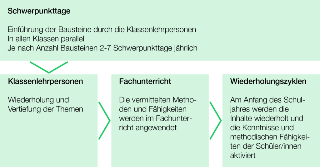 Säulen des Lernkompetenzen-Curriculums: Schwerpunkttage > Klassenlehrpersonen > Fachunterricht > Wiederholungszyklen