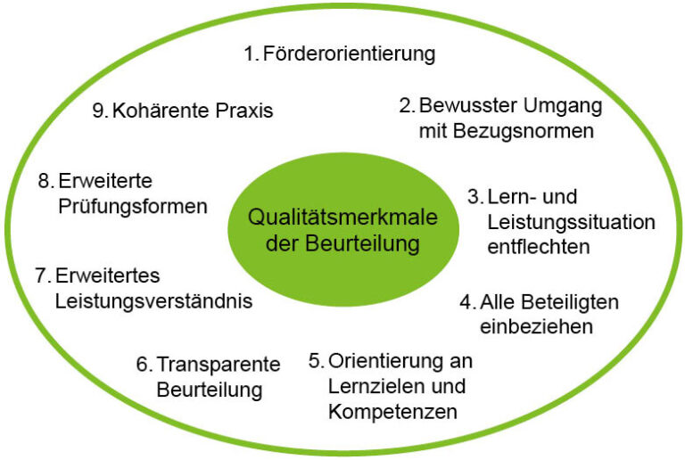 Grafik Beurteilungspraxis. Qualitätsmerkmale der Beurteilung: 1. Förderorientierung. 2. Bewusster Umgang mit Bezugsnormen. 3. Lern- und Leistungssituation entflechten. 4. Alle Beteiligten einbeziehen. 5. Orientierung an Lernzielen und Kompetenzen. 6. Transparente Beurteilung. 7. Erweitertes Leistungsverständnis. 8. Erweiterte Prüfungsformen. 9. Kohärente Praxis.