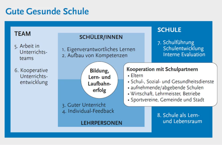 IQES-Modell Gute Gesunde Schule