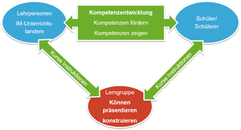 Kompetenzentwicklung, Kompetenzen fördern/zeigen: Lehrpersonen/Schüler/Schülerin/Lerngruppe