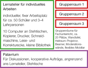 Aufbau der Lernlandschaft: Lernateliers für individuelles Arbeiten, Palavrium für Diskussionen, Gruppenräume für Fachunterricht