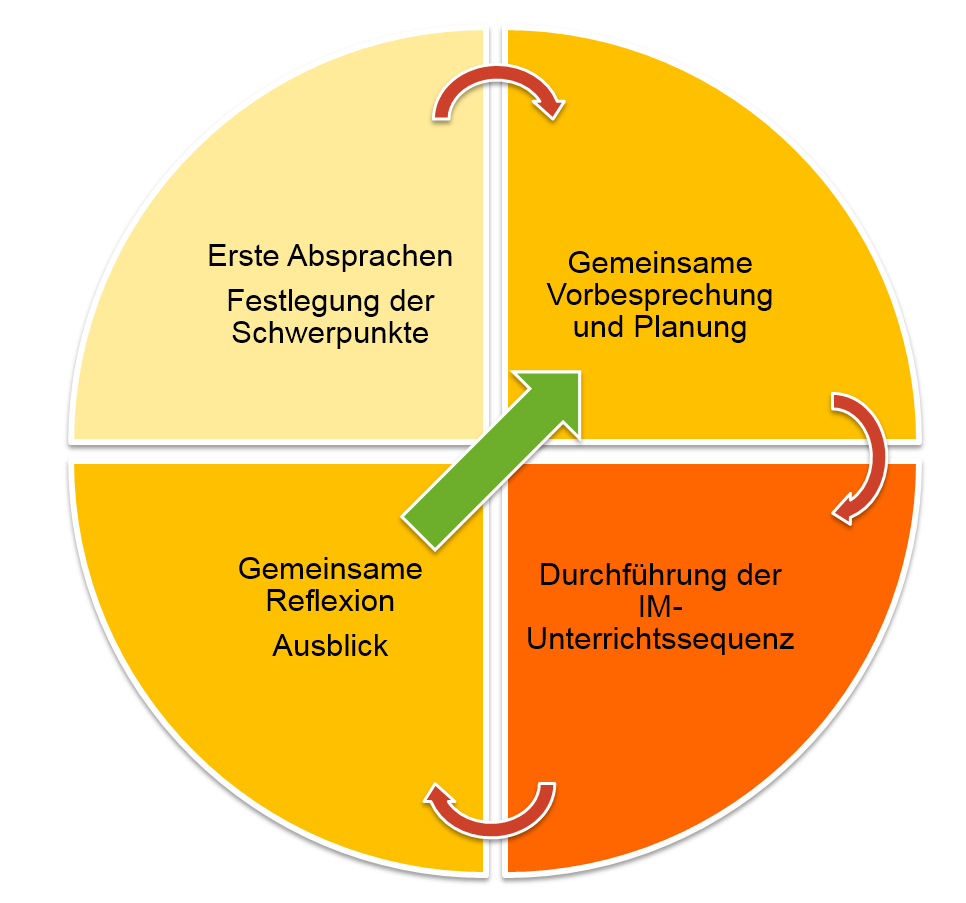 Erste Absprachen > Gemeinsame Vorbesprechung und Planung > Gemeinsame Reflexion > Durchführung der Unterrichtssequenz