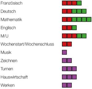 Aufteilung Lektionen auf die Fächer in der Lernlandschaft