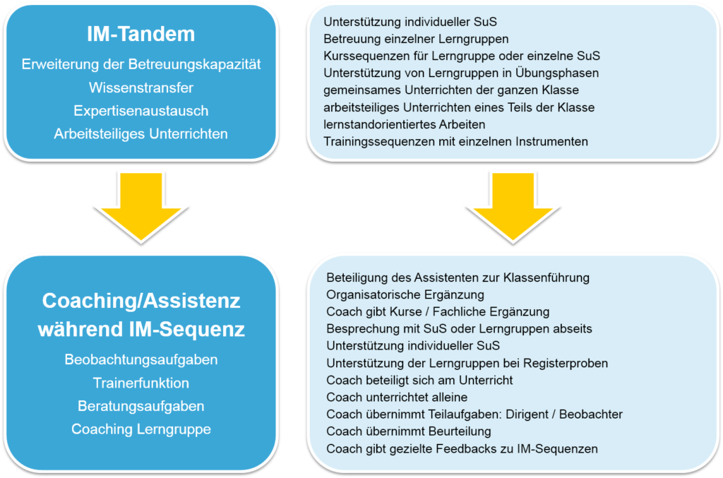 Erweiterung der Betreuungskapazität > Beobachtungsaufgaben