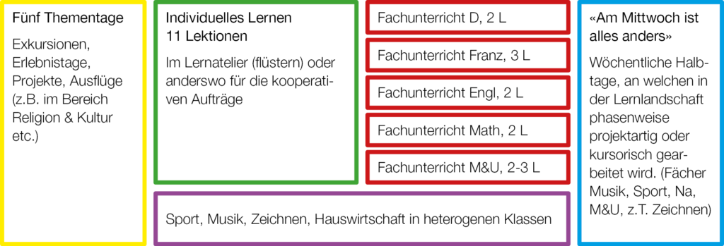 Unterrichtsorganisation: fünf Thementage, Individuelles Lernen, Fachunterricht, Projektunterricht