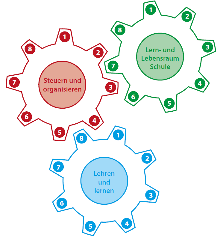 Lern- und Lebensraum Schule / Stuern und organisieren / Lehren und lernen