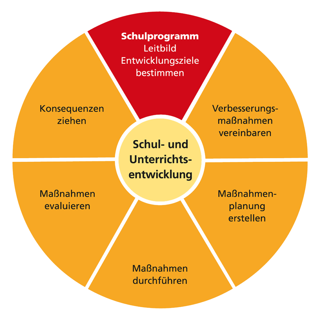 Grafik: Schul- und Unterrichtsentwicklung umgeben von den Bereichen Schulprogramm, Verbessungsmassnahmen, Massnahmenplanung durchführen, Evaluieren, Konsequenzen ziehen