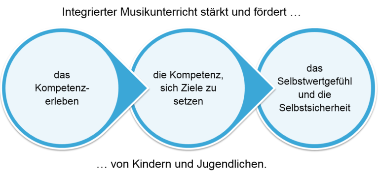 Integrierter Musikunterricht stärkt und fördert das Kompetenzerleben, die Kompetenz, disch Ziele zu setzen, das Selbstwertgefühl und die Selbstsicherheit von Kindern und Jugendlichen.