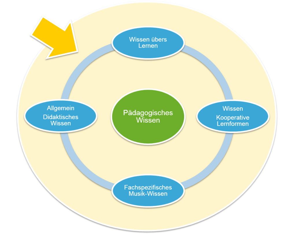 Pädagogisches Wissen: Allgemein, didkatisches Wissen; Fachspezifisches Musik-Wissen; Wissen übers Lernen; Wisse, kooperative Lernformen