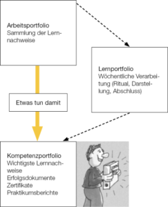 Arten von Portfolios: Arbeitsporfolio, Lernportfolio, Kompetenzportfolio