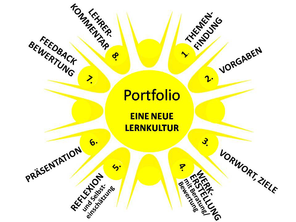 Portfolioarbeit Iqes