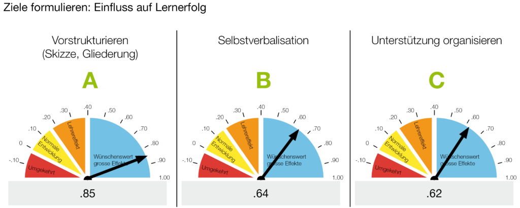 Ziele formulieren: Einfluss auf Lernerfolg// Vorstrukturieren / Selbstverbalisation / Unterstützung organisieren