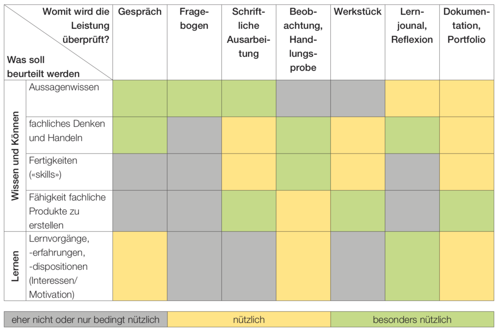 mit welchem Verfahren, welche Leistungen gut beurteilt werden können