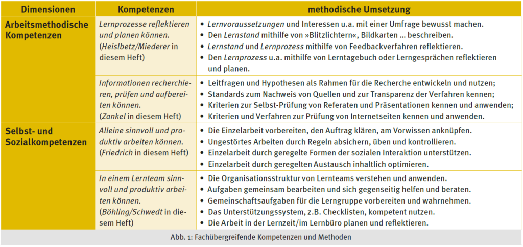 Abb. 1: Fachübergreifende Kompetenzen und Methoden