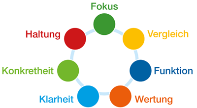 Kreislauf der Feedback Inhalte: Fokus, Vergleich, Funktion, Wertung, Klarheit, Konkretheit, Haltung