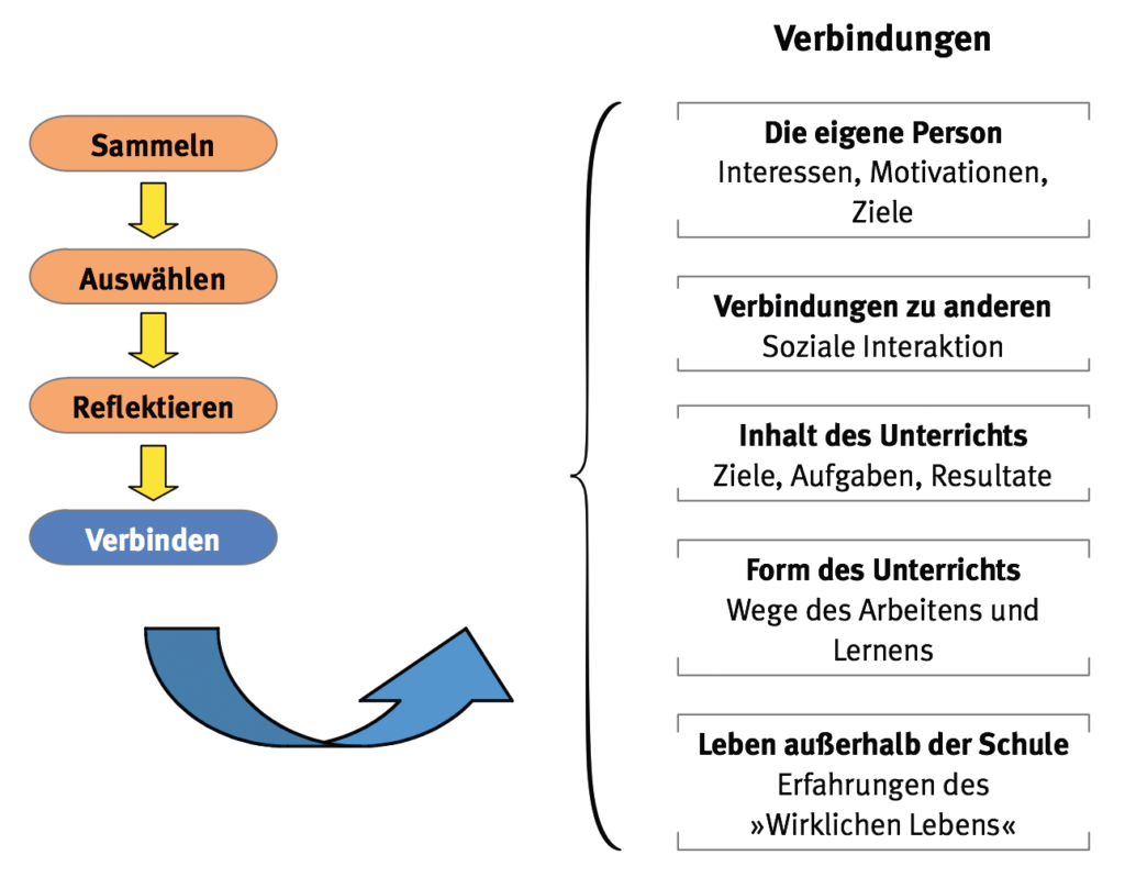 Portfolio-Prozess: Sammeln-Auswählen-Reflektieren-Verbinden