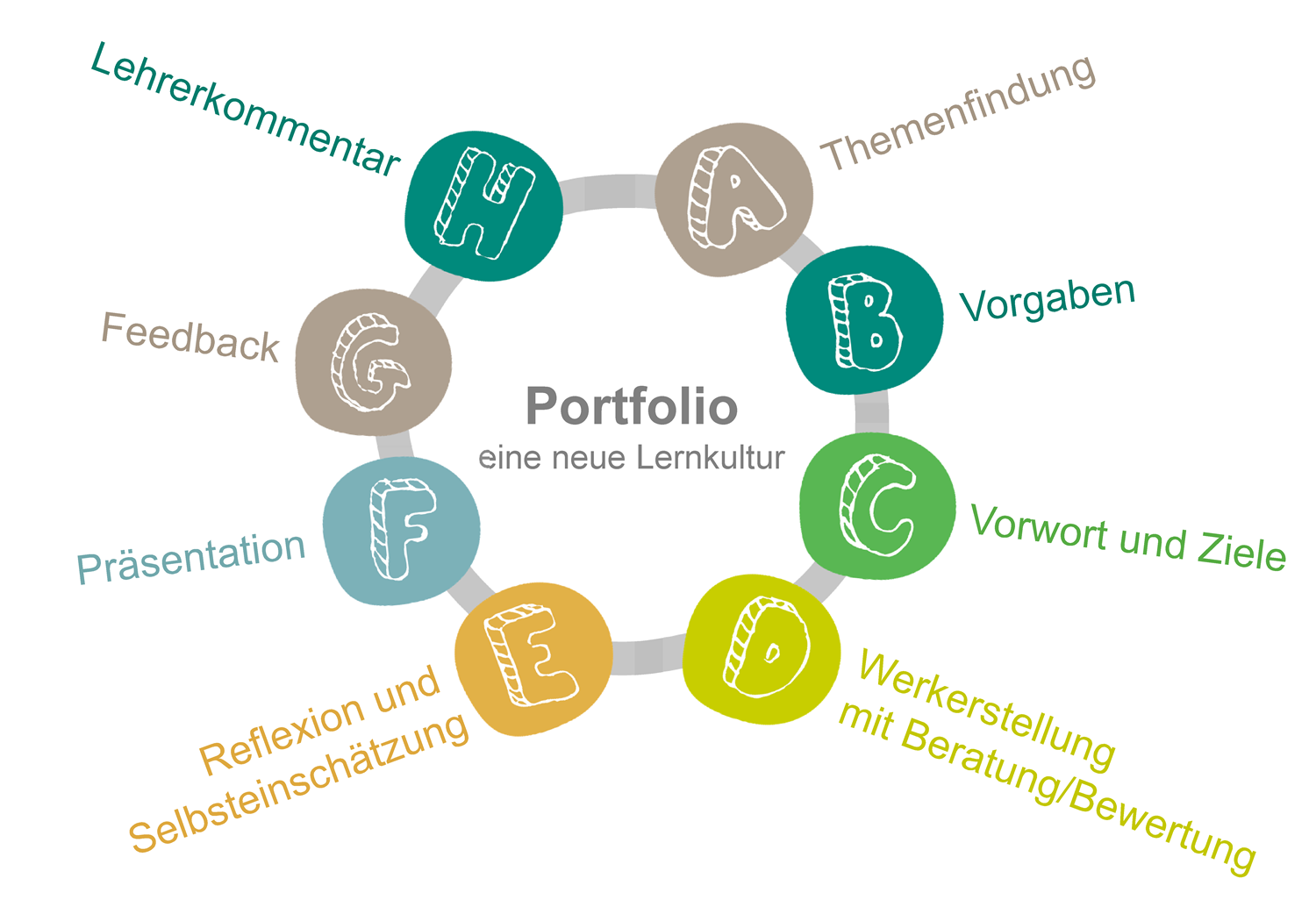 Lern- und Themenportfolios – IQES