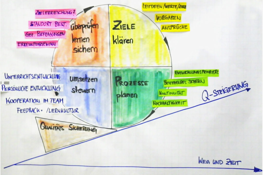 Ziele klären > Prozesse planen > umsetzen, steuern > überprüfen, lernen, sichern