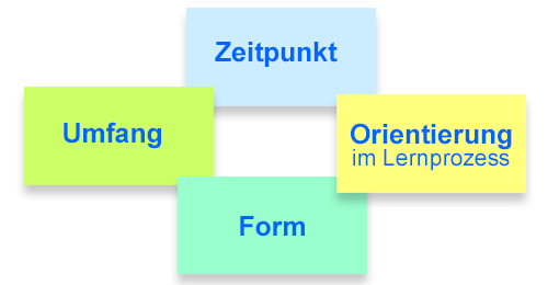 Feedback Strategien: Zeitpunkt, Orientierung, Form, Umfang