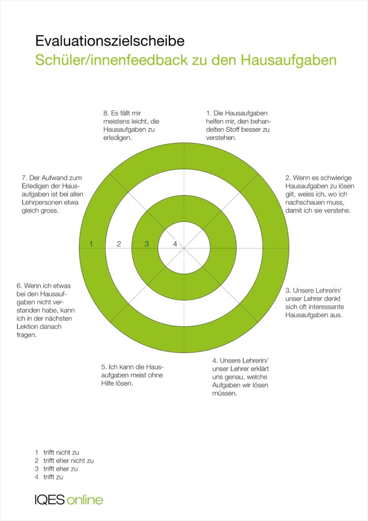 Evaluationszielscheibe Schüler/innenfeedback zu den Hausaufgaben
