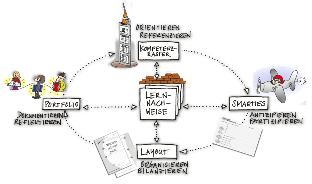 Mindmap der Lernnachweise: Kompetenzraster, Smarties, Layout, Portfolio