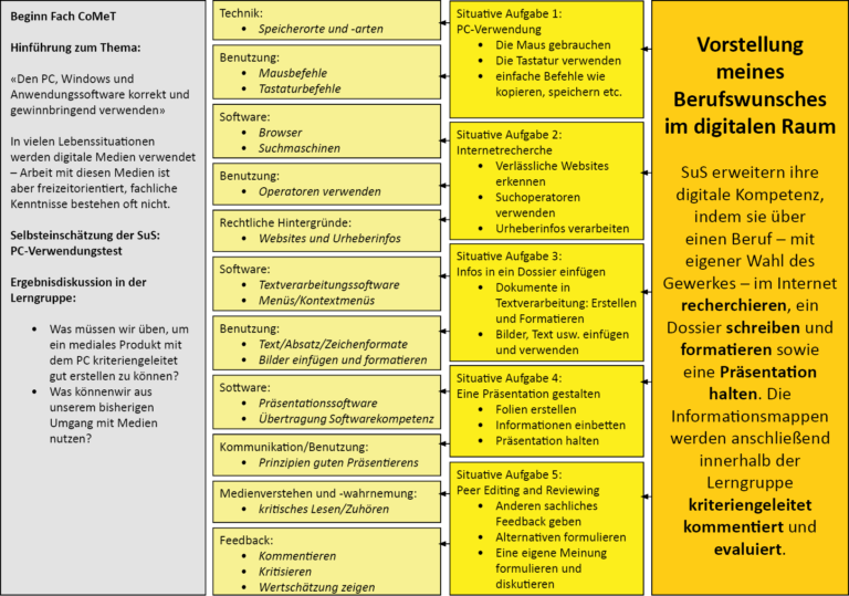 Kompetenzrad CoMeT: Von Kompetenzbereichen zum Curriculum
