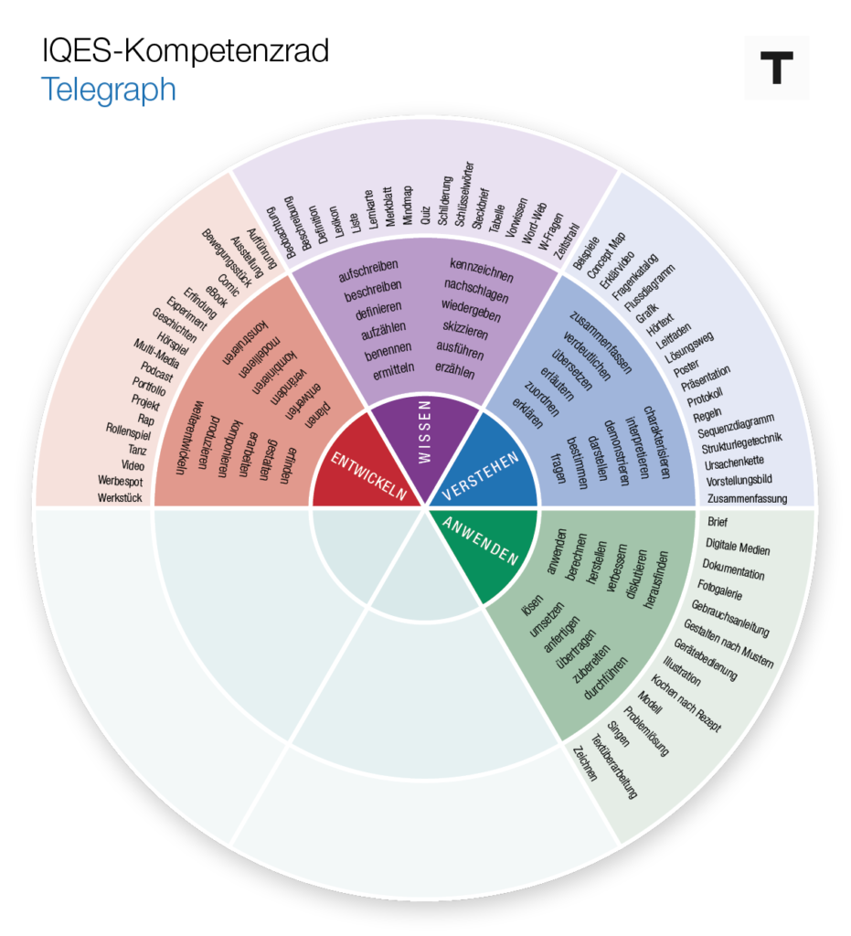 Kompetenzrad Telegraph (Wissen - Verstehen - Anwenden - Entwickeln)