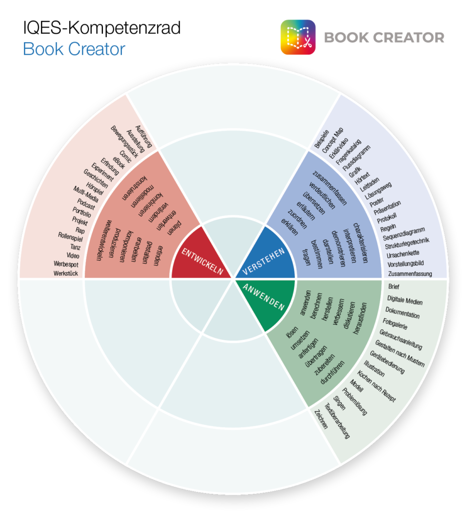 IQES-Kompetenzrad: Book Creator (Verstehen - Anwenden - Entwickeln)