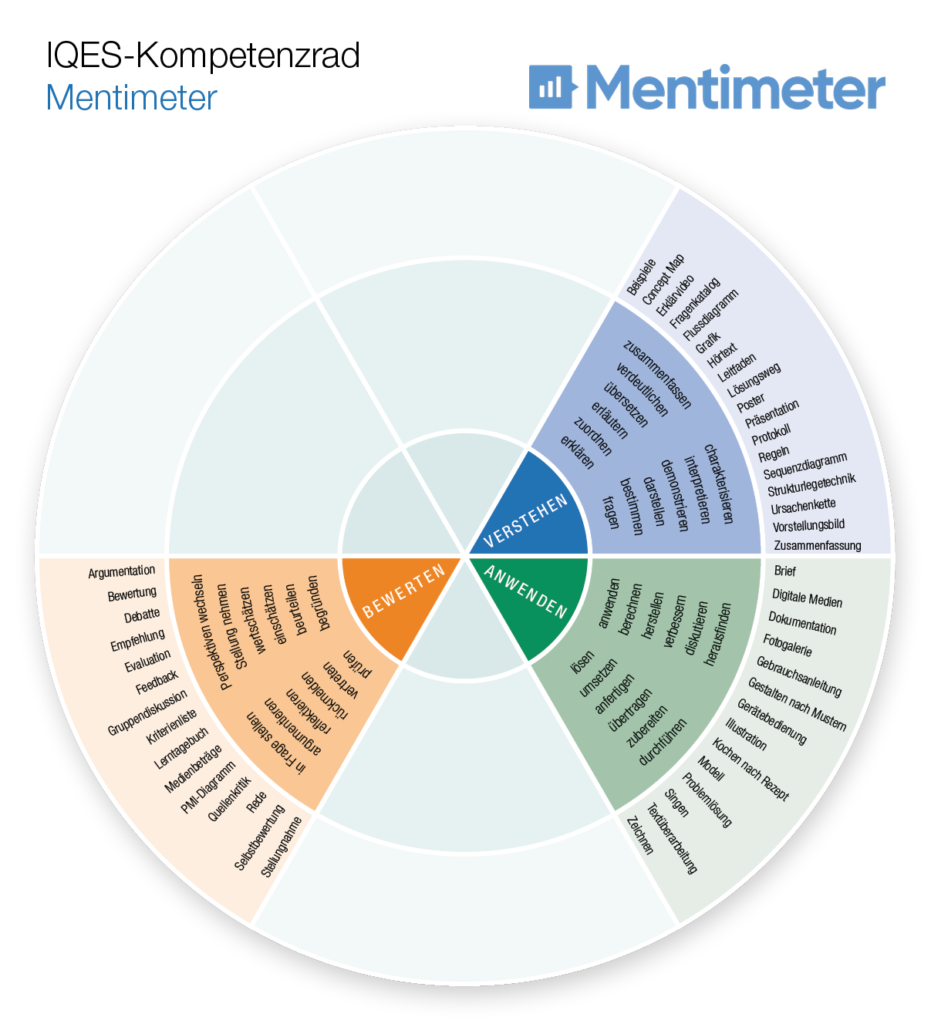 Kompetenzrad Mentimeter: Verstehen - Anwenden - Bewerten