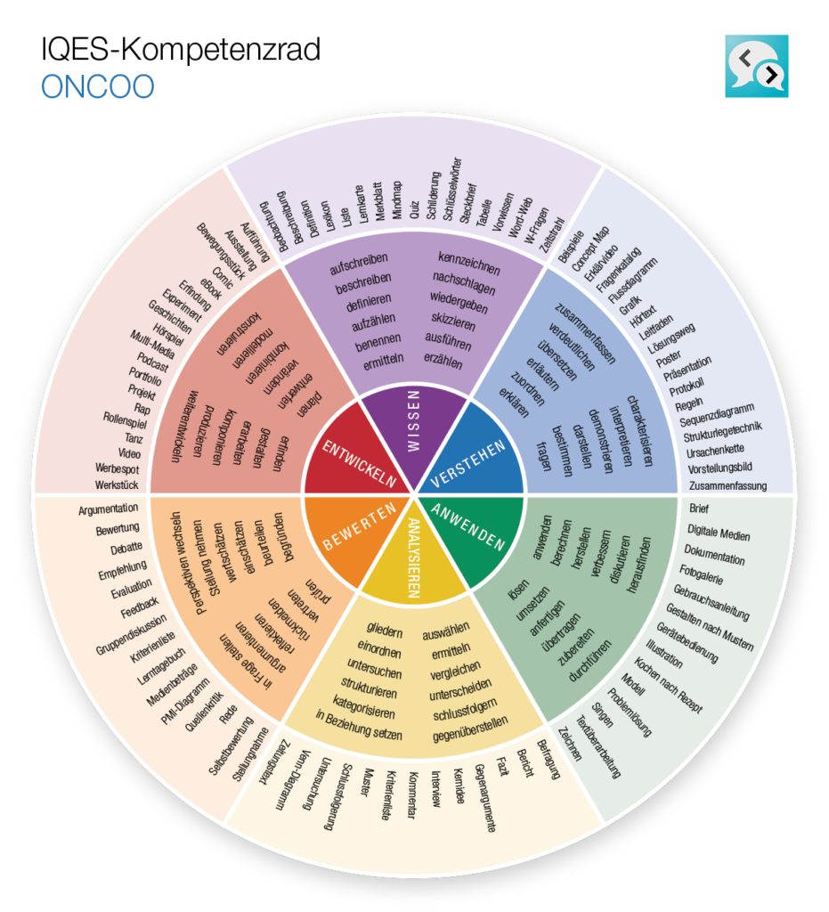 Kompetenzrad ONCOO (Wissen - Verstehen - Anwenden - Analysieren - Bewerten - Entwickeln)