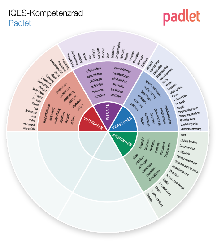 Kompetenzrad Padlet: Wissen - Verstehen - Anwenden - Entwickeln