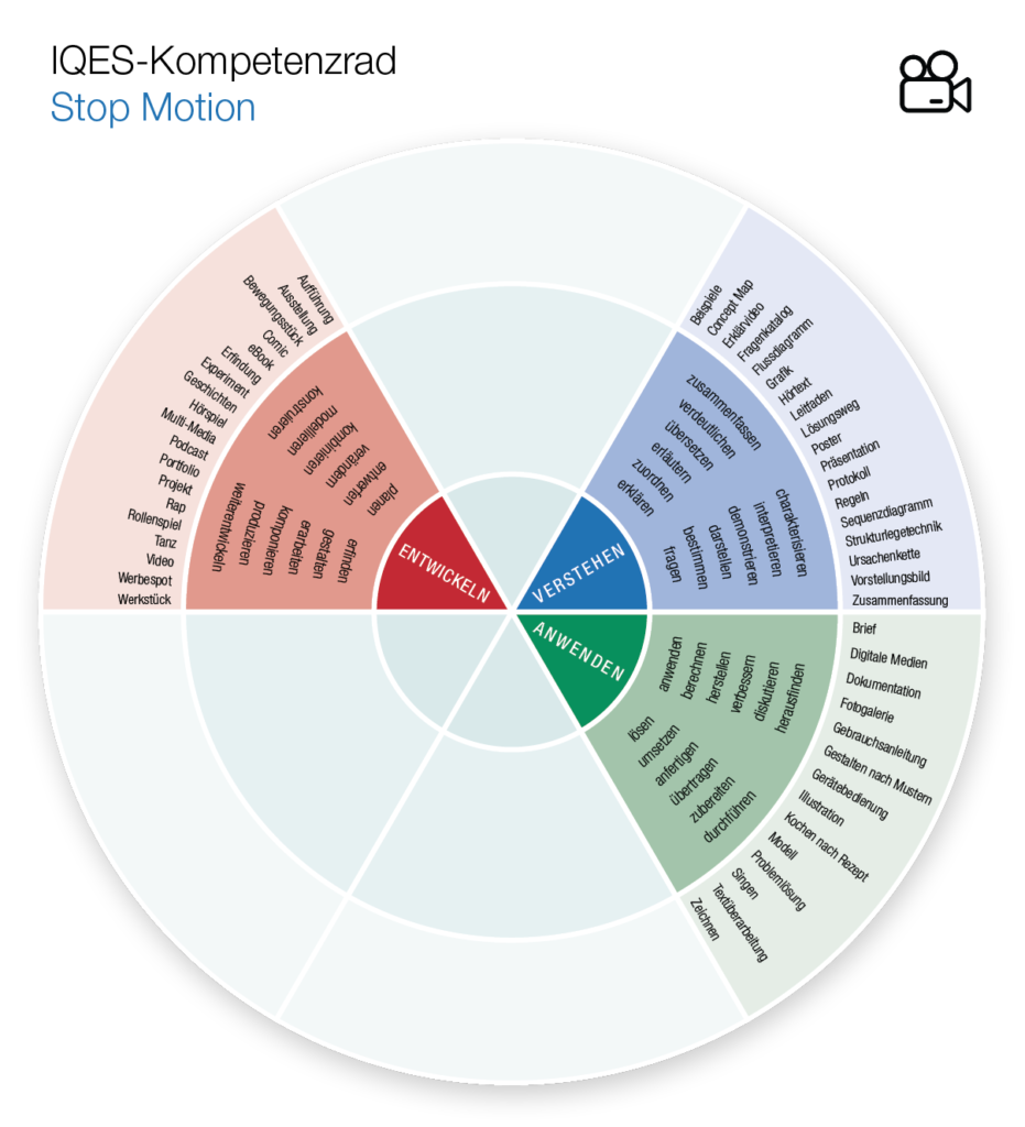 Kompetenzrad Stop Motion (Verstehen - Anwenden - Entwickeln)