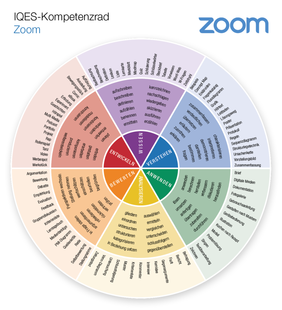 Komptenzrad Zoom (Wissen - Verstehen - Anwenden - Analysieren - Bewerten - Entwickeln)