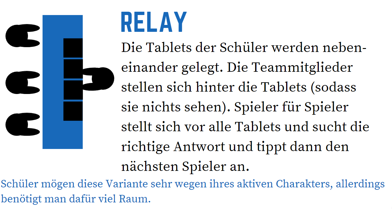 Anleitung Quizlet live: Relay: Die Tablets der Schüler werden nebeneinander gelegt. Die Teammitglieder stellen sich hinter die Tablets (sodass sie nichts sehen). Spiele für Spieler stellt sich vor alle Tablets und sucht die richtige Antwort und tippt dann den nächsten Spieler an. Schüler mögen diese Variante sehr wegen ihres aktiven Charakters, allerdings benötigt man dafür viel Raum.