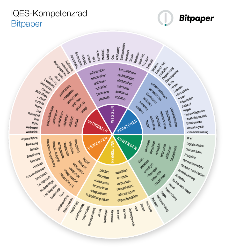 Kompetenzrad Bitpaper (Wissen - Verstehen - Anwenden - Analysieren - Bewerten - Entwickeln)