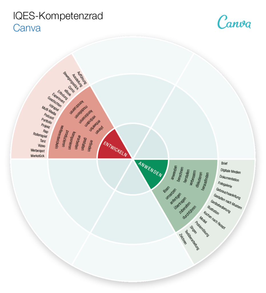 Kompetenzrad Canva (Anwenden - Entwickeln)