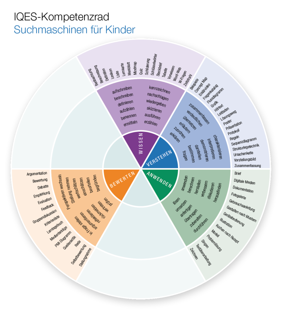 Kompetenzrad Kindersuchmaschinen (Wissen - Verstehen - Anwenden - Bewerten)