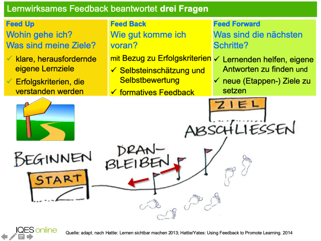 Lernwirksames Feedback beantwortet drei Fragen: Wohin gehe ich? Wie gut komme ich voran? Was sind die nächsten Schritte?