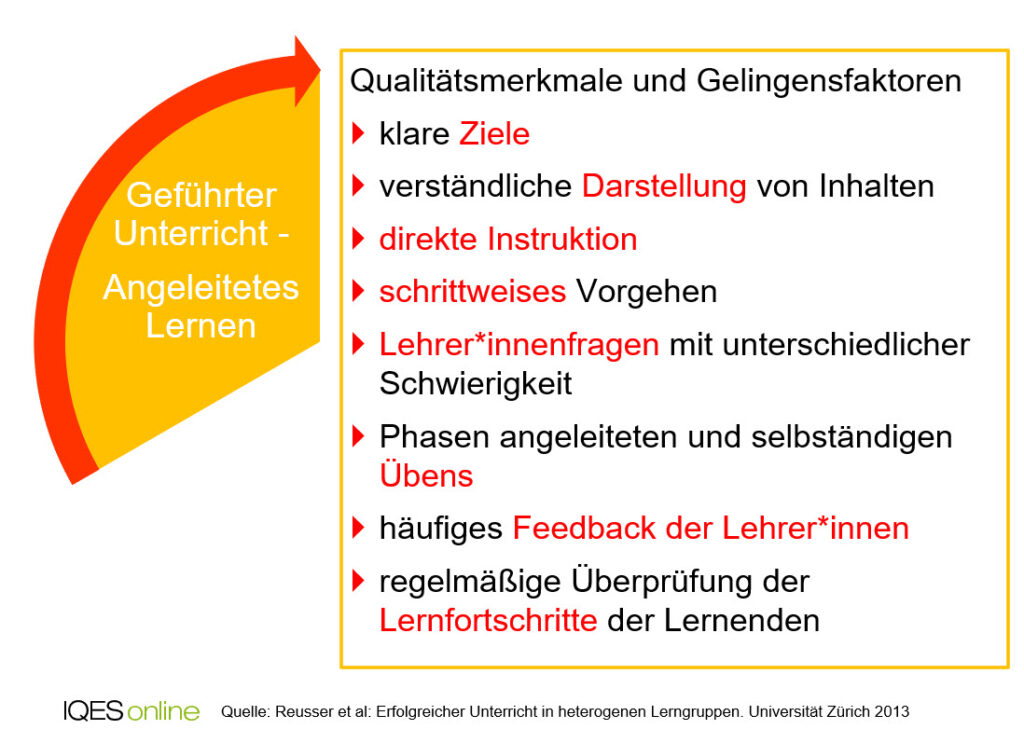 Geführter Unterricht - Angeleitetes Lernen. Qualitätsmerkmale und Gelingensfaktoren: klare Ziele; verständliche Darstellung von Inhatlen; direkte Instruktion; schrittweises Vorgehen; Lehrer*innenfragen mit unterschiedlicher Schwierigkeit; Phasen angeleiteten und selbständigen Übens; häufiges Feedback der Lehrer*innen; regelmässe Überprüfung der Lernfortschritte der Lernenden.