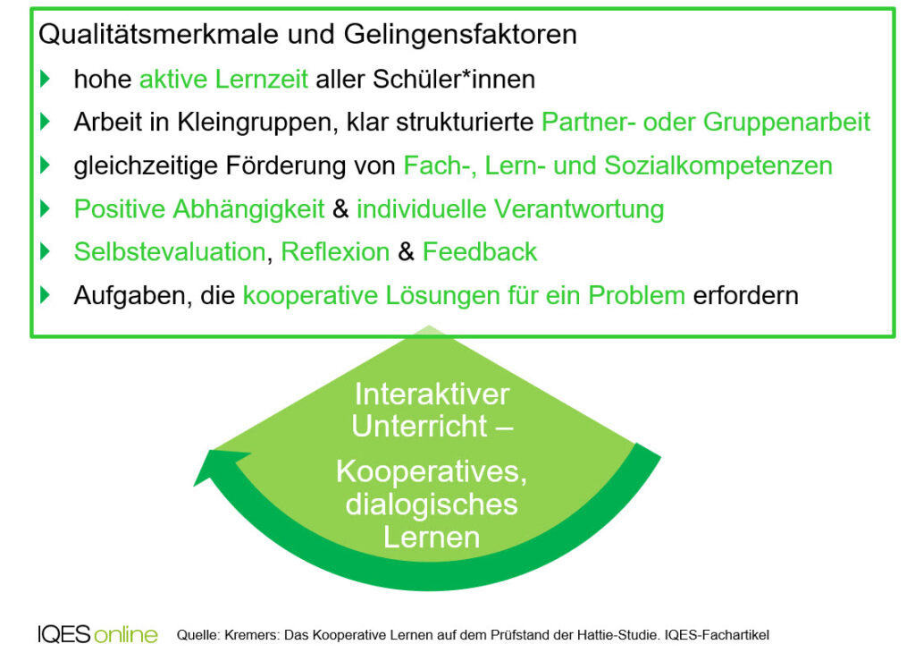 Interaktiver Unterricht - Kooperatives, dialogisches Lernen. Qualitätsmerkmale und Gelingensfaktoren: hohe aktive Lernzeit aller Schüler*innen; Arbeit in Kleingruppen, klar strukturierte Partner- und Gruppenarbeit; gleichzeitige Förderung von Fach-, Lern- und Sozialkompetenzen; Positie Abhängigkeit & individuelle Verantwortung; Selbstverantwortung, Reflexion & Feedback; Aufgaben, die kooperative Lösungen für ein Problem erfordern.