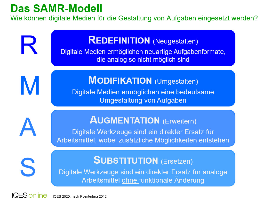 SAMR-Model digitale Medien