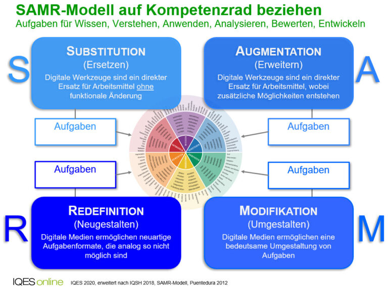 SAMR-Modell auf Kompetenzrad beziehen: Aufgaben für Wissen, Verstehen, Anwenden, Analysieren, Bewerten, Entwickeln. Substitution (Ersetzen): Digitale Werkzeuge sind ein direkter Ersatz für Arbeitsmittel ohne funktionale Änderung. Augementation (Erweitern): Digitale Werkzeuge sind ein direkter Ersatz für Arbeitsmittel, wobei zusätzliche Möglichkeiten entstehen. Redefinition (Neugestaltung): Digitale Medien ermöglichen neuartige Aufgabenformate, die analog so nicht möglich sind. Modifikation (Umgestalten): Digitale Medien ermöglichen eine bedeutsame Umgestaltung von Aufgaben.