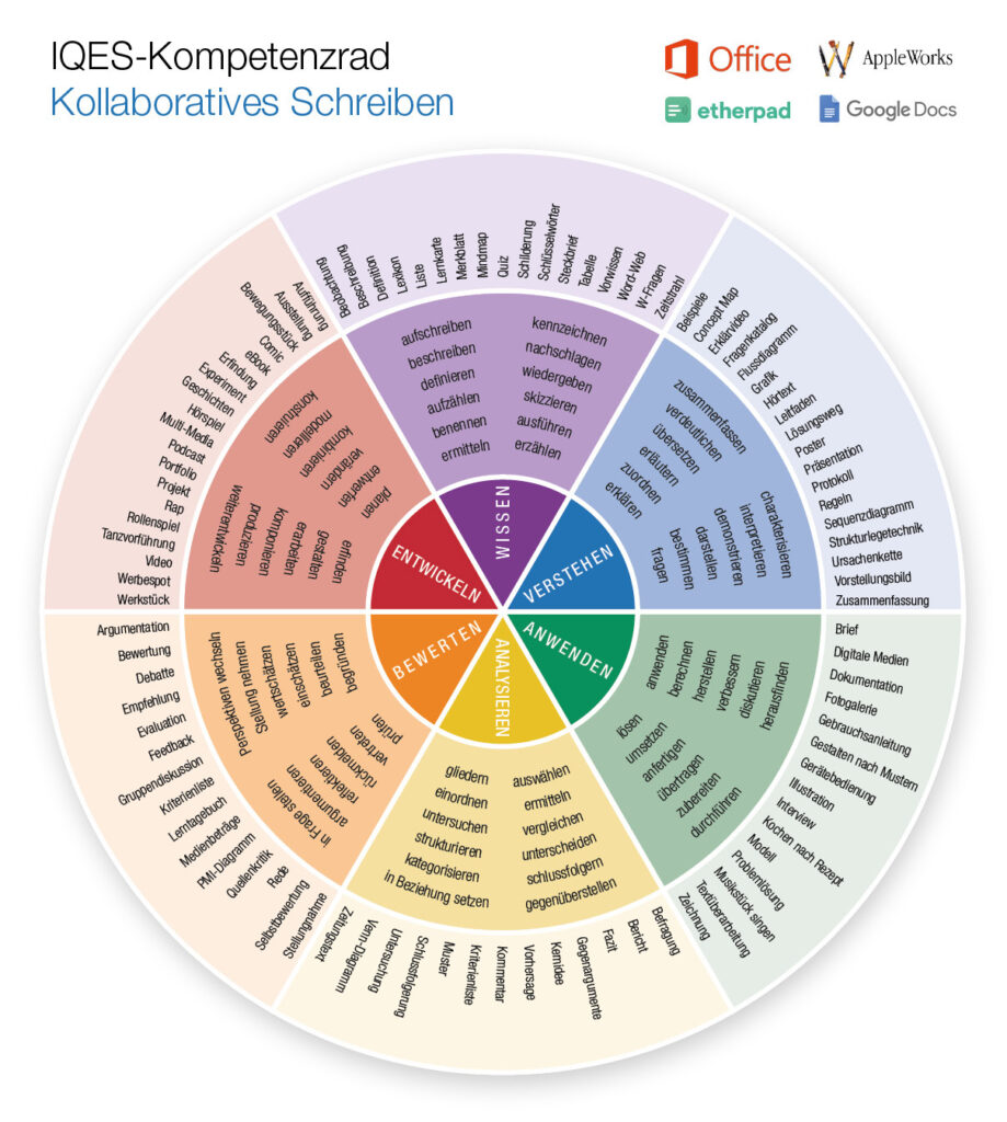 Kompetenzrad kollaboratives Schreiben