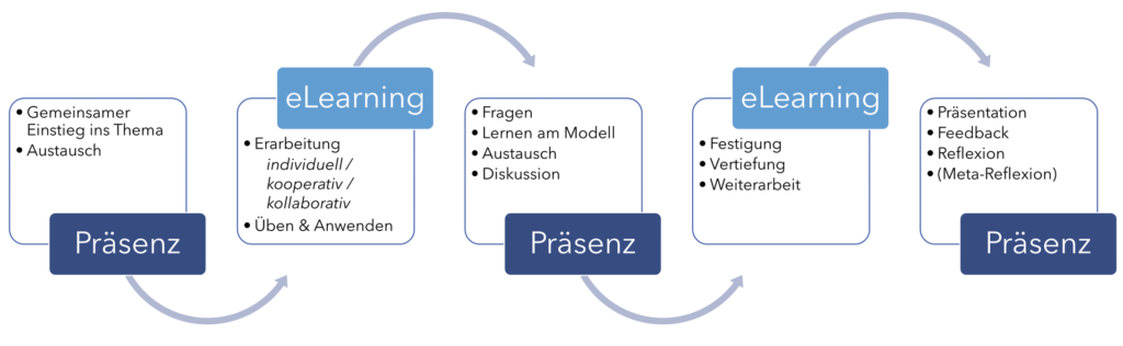 Präsenz eLearning Grafik