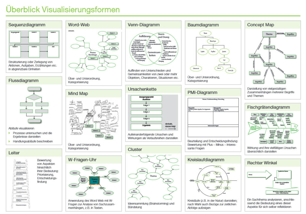 Überblick Visualisierungsformen