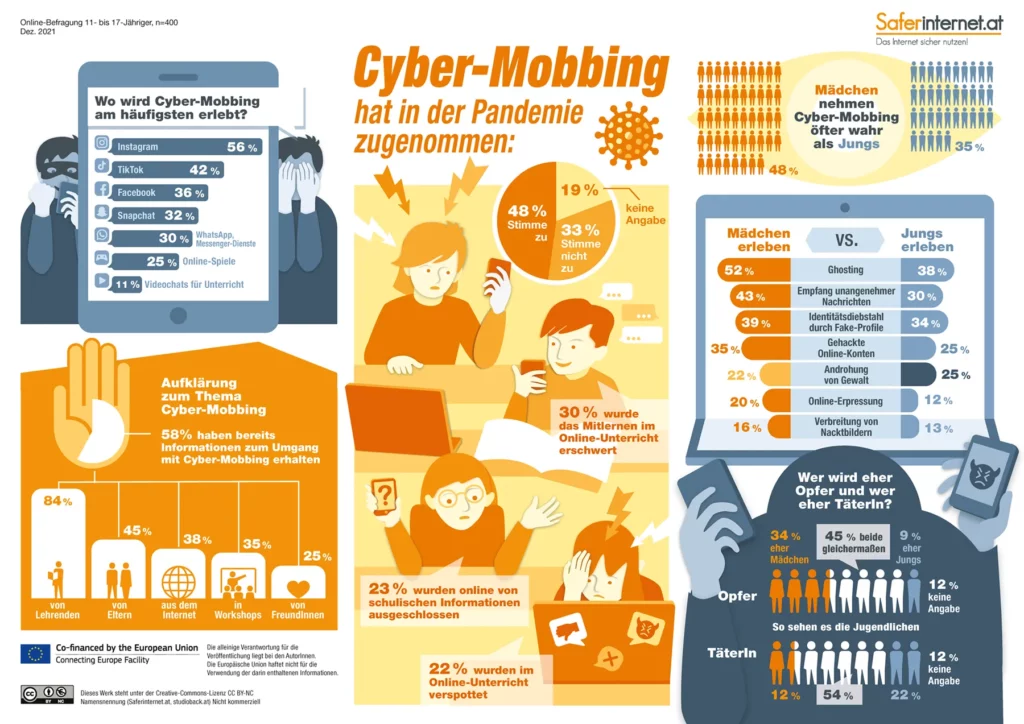 Infografik Cybermobbing