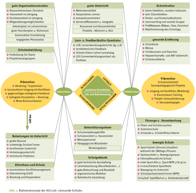 Gesamtschule List Konzept