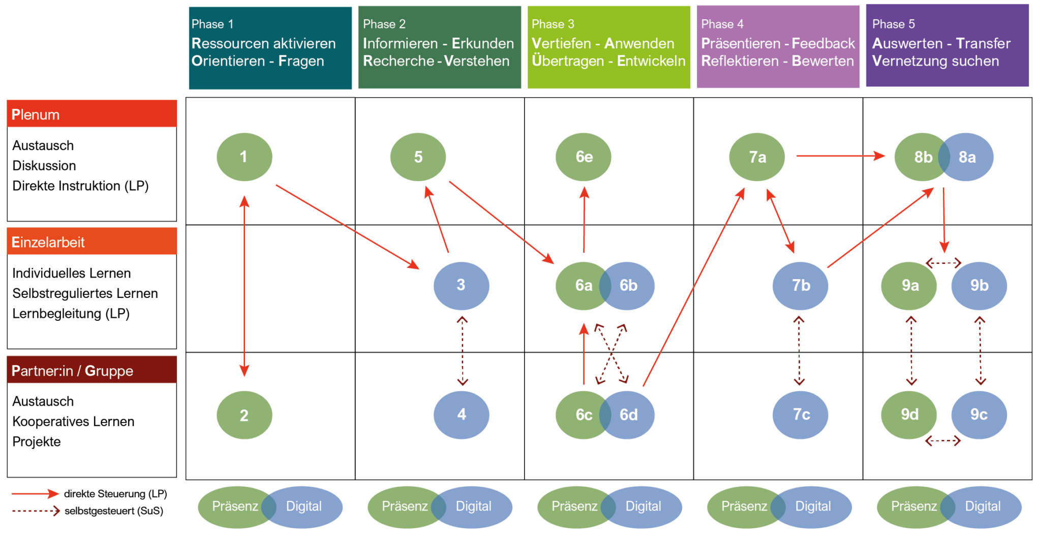 Blended Learning – Gute Aufgaben im digital gestützten Unterricht – IQES